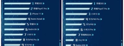 荣耀Play4T Pro勇夺京东新品/单品当日销量亚军，冠军是荣耀30S
