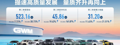 稳健经营见成效，长城汽车二季度营收523.16亿元，同比增长7.72%