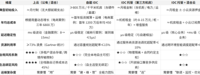 上云、自建、托管与混合部署：四大 IT 架构模式深度对比与选择指南