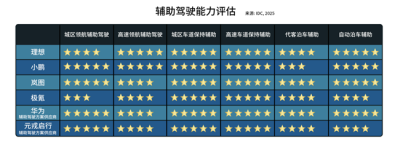 IDC权威评估出炉：元戎启行辅助驾驶能力对比理想、小鹏、华为强势上榜