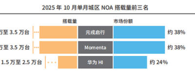 聚焦技术与量产深耕元戎启行助力行业高质量发展