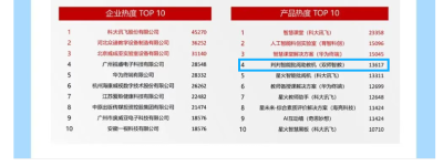 重磅喜讯！双师智教荣登第87届教装展产品热度榜TOP4！
