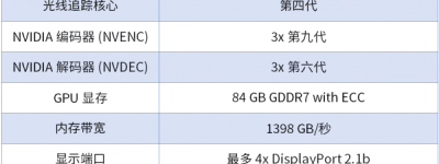 84GB大显存+Blackwell架构，NVIDIA RTX PRO 5500正式发布，企业级专业算力迎来新选择