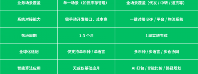 海外仓系统对比：为什么很多海外仓选领星WMS？