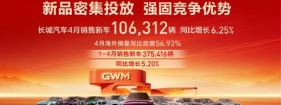 焕新产品矩阵 长城汽车4月销售新车10.63万辆 同比增长6.25%