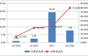 2018年户用光伏装机量将达到8GW