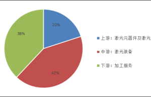 深度︱激光加工设备市场规模及新兴应用市场分析