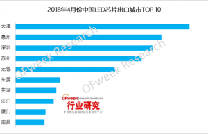【数据】2018年4月份中国LED芯片市场出口分析用