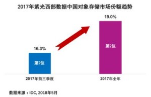 紫光西部数据蝉联2017中国对象存储市场份额第二位