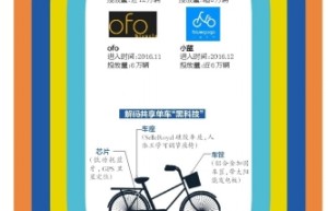 共享单车跑马圈地 谁能笑到最后？