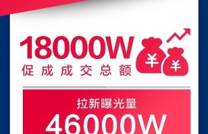 天钻618战报出炉：ROI最高提升136%