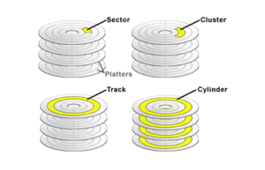 4K扇区、4K簇、4K对齐是什么关系？
