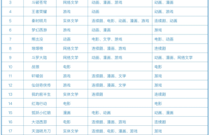北京文博会首发全面评价IP报告 阅文集团独揽网文IP前五席