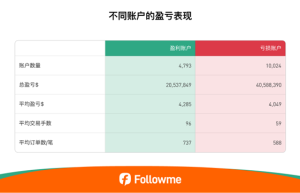最新！Followme 2025半年度社区交易报告重磅发布！