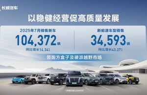 高质量经营再进阶 长城汽车7月销售新车10.44万辆 同比增长14.34%