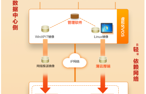 IDV智能桌面虚拟化方案：华为、微云VOS