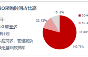 晋云链-MRO采购需要专业平台的优化方案