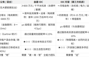上云、自建、托管与混合部署：四大 IT 架构模式深度对比与选择指南