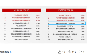 重磅喜讯！双师智教荣登第87届教装展产品热度榜TOP4！