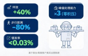 智能仓储，正在发生的未来