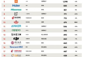 BrandZ™中国全球化品牌50强榜单出炉 一加名列第八