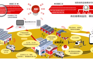 漫画：什么是 “智能供应链” ？