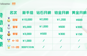 第十三届 FOLLOWME 交易大赛再起征程，立即报名赢取丰厚奖励