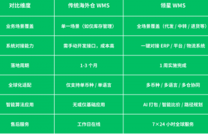 海外仓系统对比：为什么很多海外仓选领星WMS？
