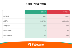 最新！Followme 2025半年度社区交易报告重磅发布！