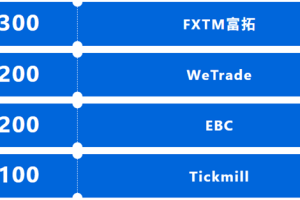 Followme全球交易大赛17赛季报名火热，参赛账户超5000个！