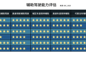 IDC权威评估出炉：元戎启行辅助驾驶能力对比理想、小鹏、华为强势上榜