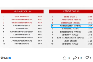 重磅喜讯！双师智教荣登第87届教装展产品热度榜TOP4！