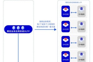 国内首个！达梦数据库上线世界500强超大规模财务大共享平台
