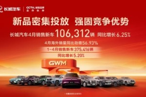 焕新产品矩阵 长城汽车4月销售新车10.63万辆 同比增长6.25%