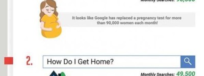 一路捞曝谷歌最奇怪问题 “我怀孕了吗”排NO.1
