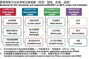 中国版无人驾驶规范要来了，标准主要有四个部分