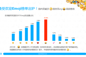 《Emoji使用行为大数据》报告：全球用户最爱 “笑cry”