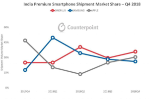 Counterpoint报告出炉：一加斩获2018全年印度高端手机市场销量第一
