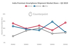 Counterpoint数据：一加获2019年Q2印度高端手机市场冠军