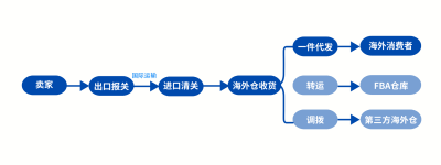 海外仓系统怎么选?通过一件代发了解领星海外仓系统