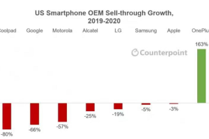 Counterpoint：一加成2020年美国唯一逆势增长手机品牌 年增幅达163%