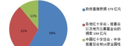 汶川地震收到652亿捐款 501亿去向未公开