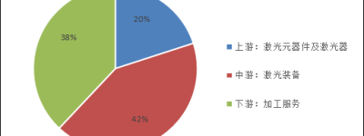 深度︱激光加工设备市场规模及新兴应用市场分析