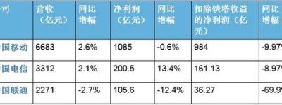 另眼看运营商:电信诈骗收入抵联通电信一年利润