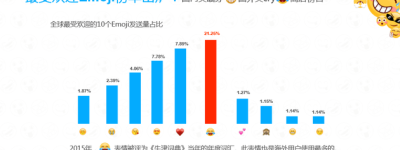 《Emoji使用行为大数据》报告：全球用户最爱 “笑cry”