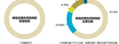 汽车经销商如何利用微信做好客户管理？