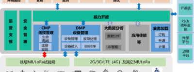 浩鲸科技物联网平台助力中国铁塔“一体两翼”战略落地