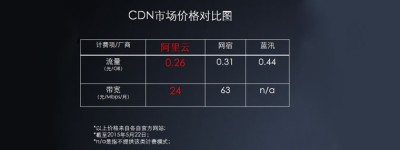 阿里云CDN服务大幅降价或冲击网宿蓝汛