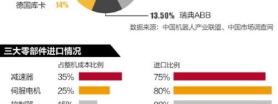 国产机器人市场份额仅8% ：自主品牌如何突围？