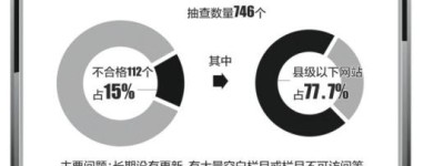 全国政府网站抽查合格率85% 多数不合格网站来自县级以下政府